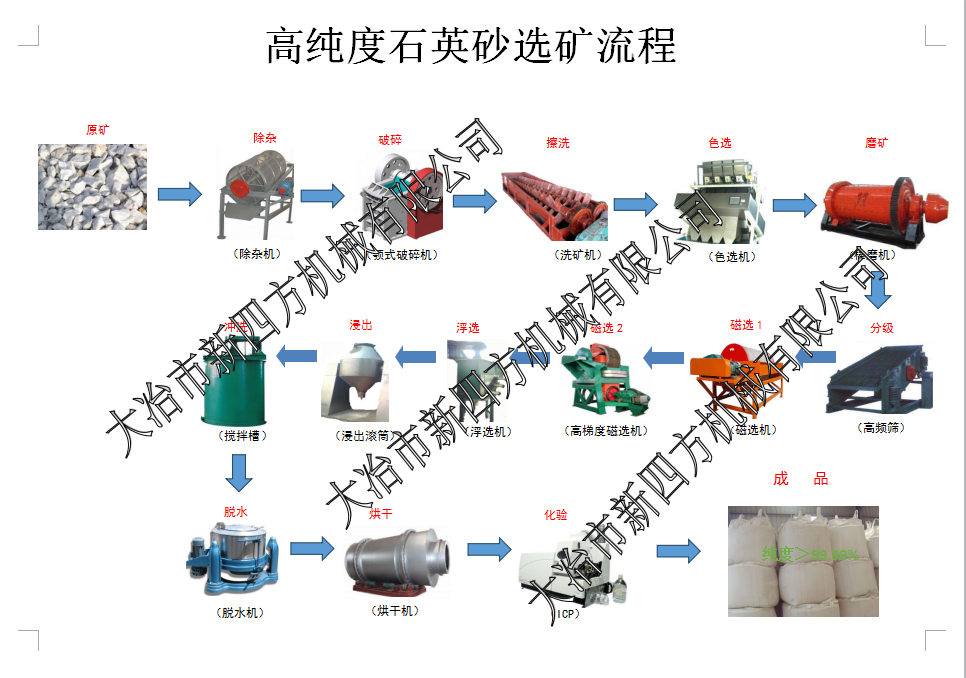 純度高達(dá)99.99%以上的石英砂成套設(shè)備（可配備污水處理設(shè)備